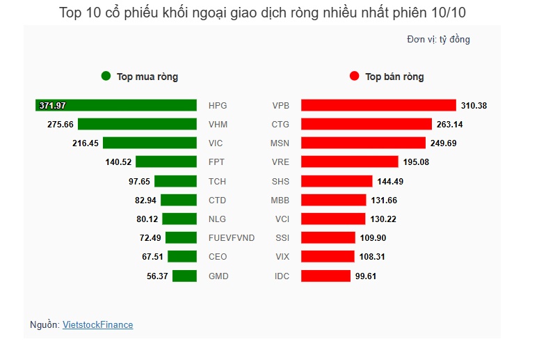 Theo dấu dòng tiền cá mập 10/10: Khối ngoại chốt lời nhóm tài chính khi VN-Index tăng mạnh