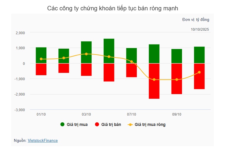 Theo dấu dòng tiền cá mập 10/10: Khối ngoại chốt lời nhóm tài chính khi VN-Index tăng mạnh