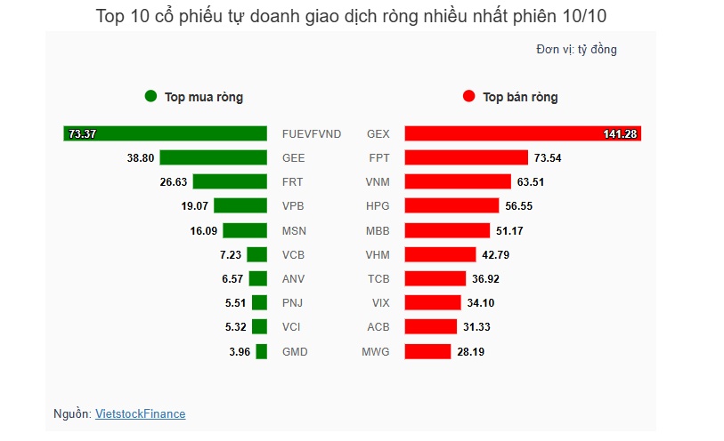 Theo dấu dòng tiền cá mập 10/10: Khối ngoại chốt lời nhóm tài chính khi VN-Index tăng mạnh