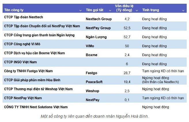 Hệ sinh thái NextTech của Shark Bình lao dốc: Loạt công ty ngừng hoạt động