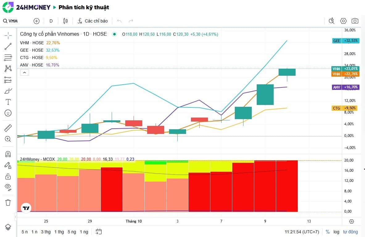 4 cổ phiếu HoSE cùng vượt đỉnh phiên sáng 10/10