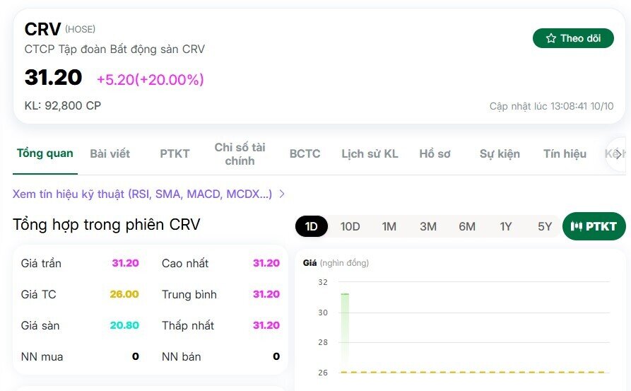 Vốn hóa CRV xấp xỉ 21.000 tỷ, vượt mặt loạt tên tuổi lớn DXG, PDR, DIG...