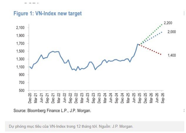J.P. Morgan: Mốc 2.200 điểm của VN-Index không còn xa