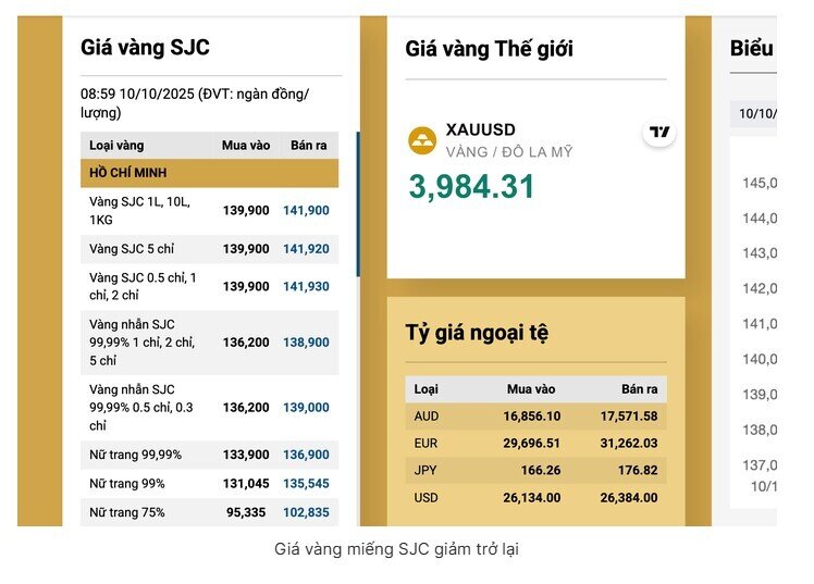 Giá vàng giảm mạnh sau khi xóa độc quyền vàng miếng tại việt nam