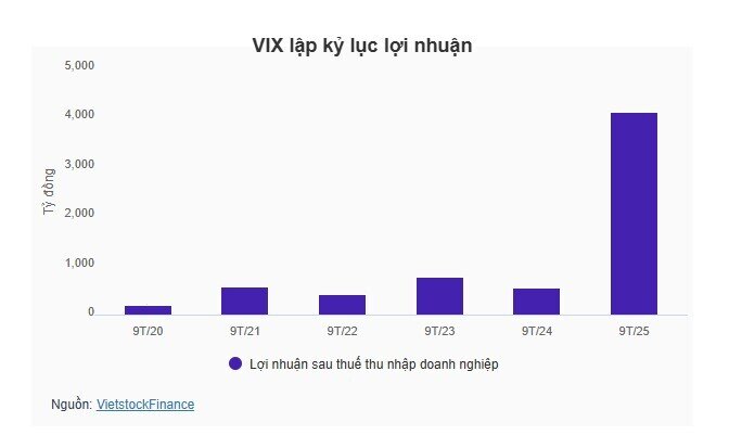 VIX lãi lớn nhờ tự doanh và cho vay margin, danh mục đang nắm những mã nào?
