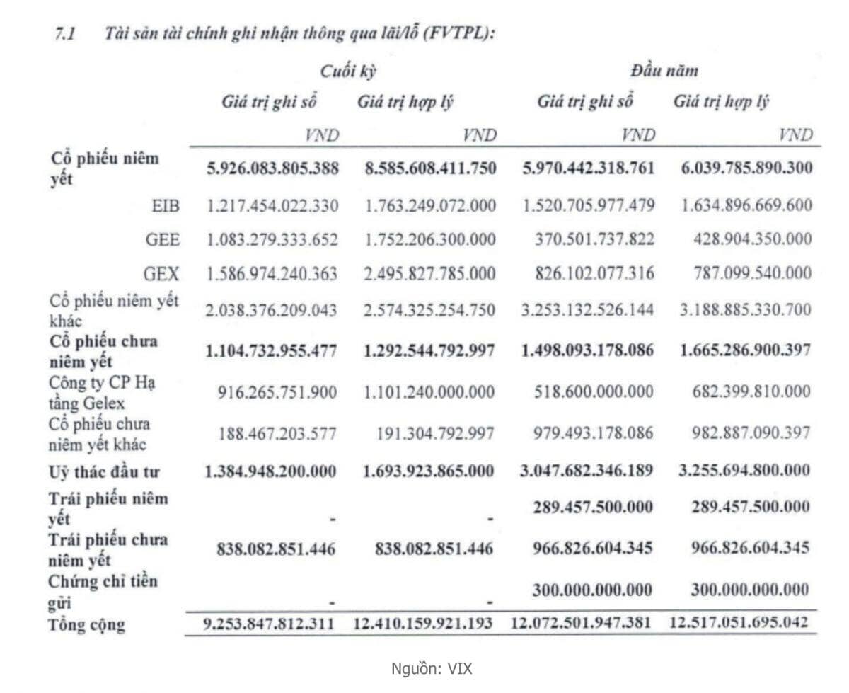 Chứng khoán VIX đang nắm gì trong danh mục?