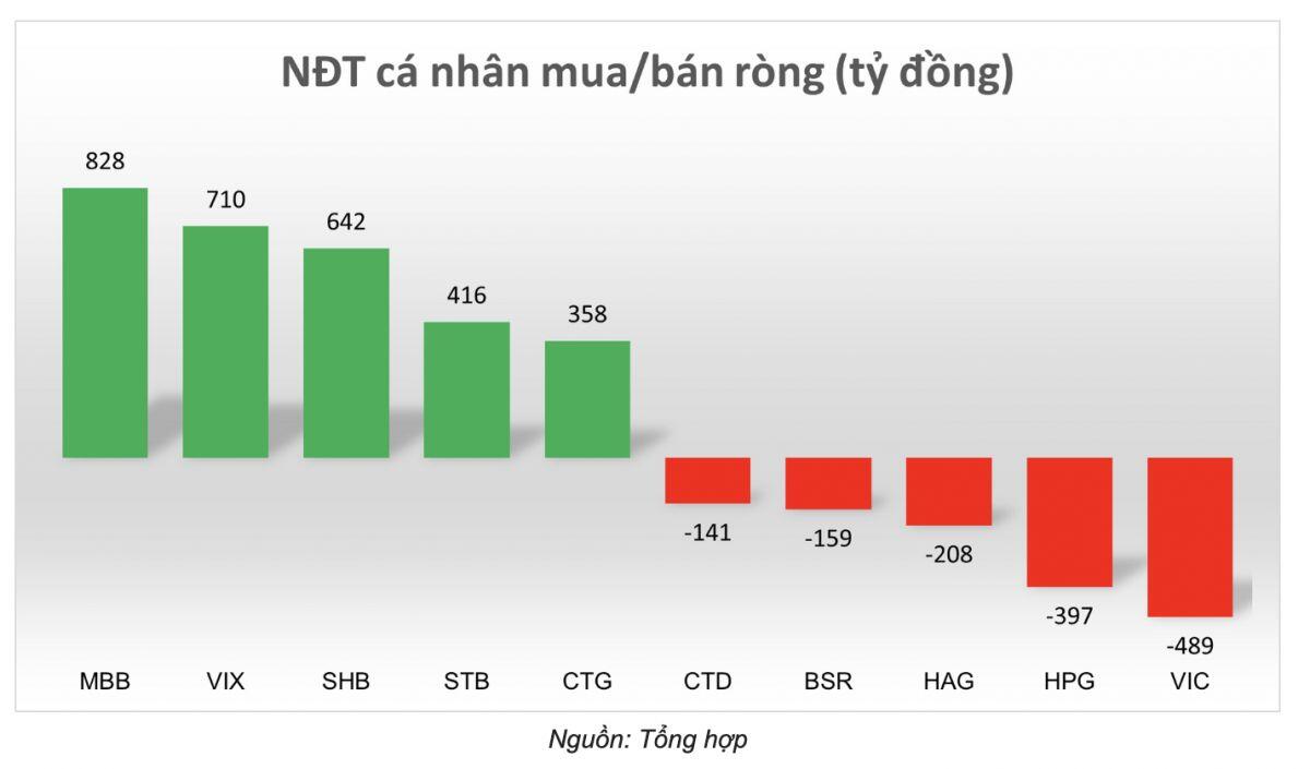 NĐT cá nhân mua ròng gần 6.000 tỷ đồng trong tuần qua