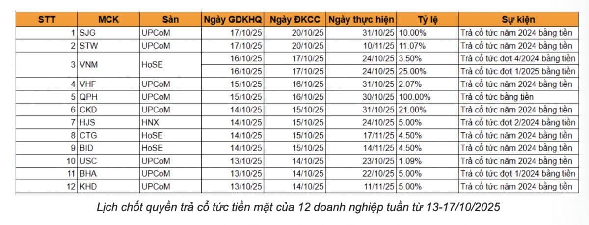 Lịch chốt quyền trả cổ tức tiền mặt của 12 doanh nghiệp tuần tới, cao nhất 100%