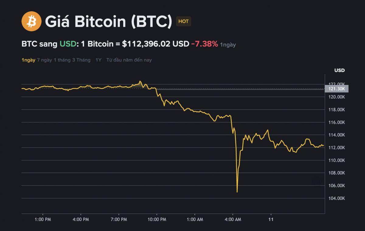 Bitcoin lao dốc không phanh sau tuyên bố chấn động của ông Trump
