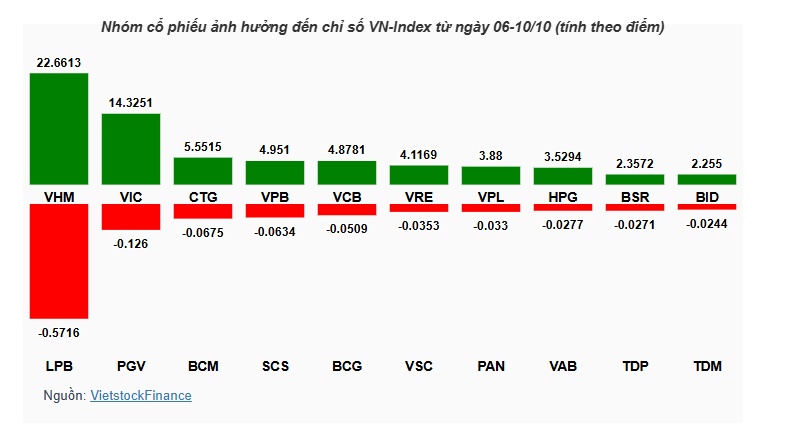 Cổ phiếu trụ bứt phá, VN-Index có tuần tăng mạnh nhất gần 3 năm