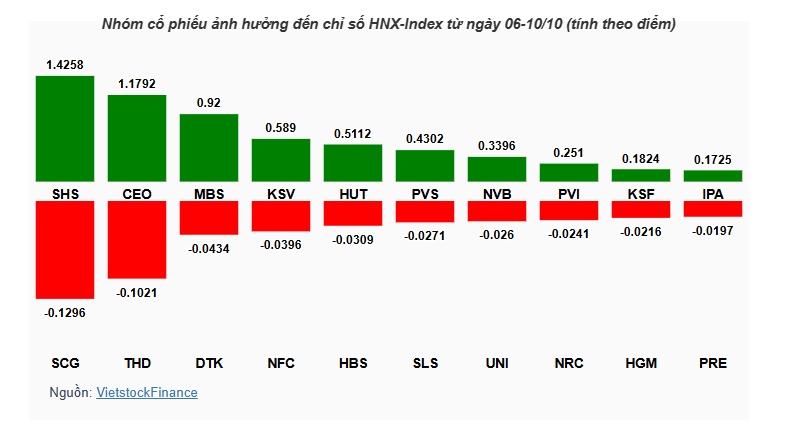 Cổ phiếu trụ bứt phá, VN-Index có tuần tăng mạnh nhất gần 3 năm