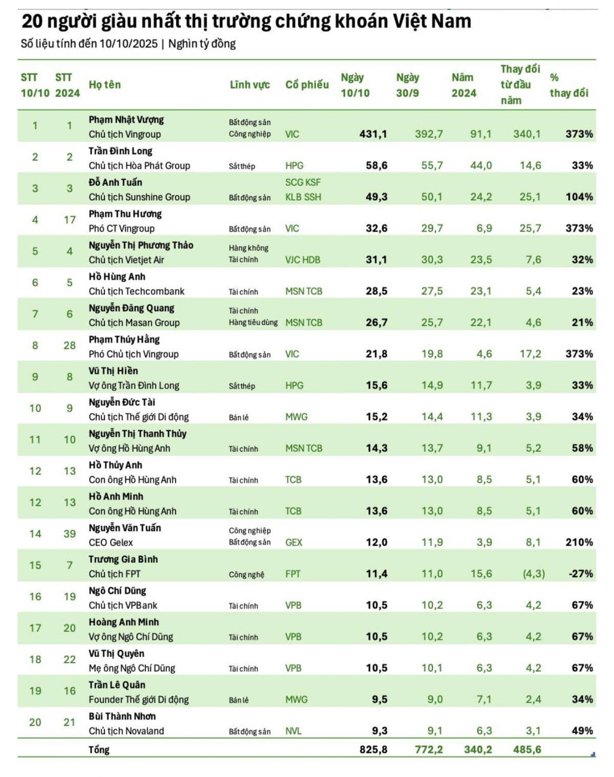 Top 20 người giàu nhất TTCK Việt Nam