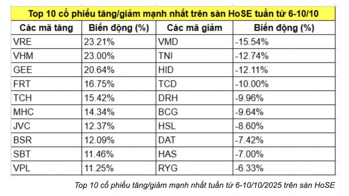10 cổ phiếu tăng/giảm mạnh nhất tuần qua