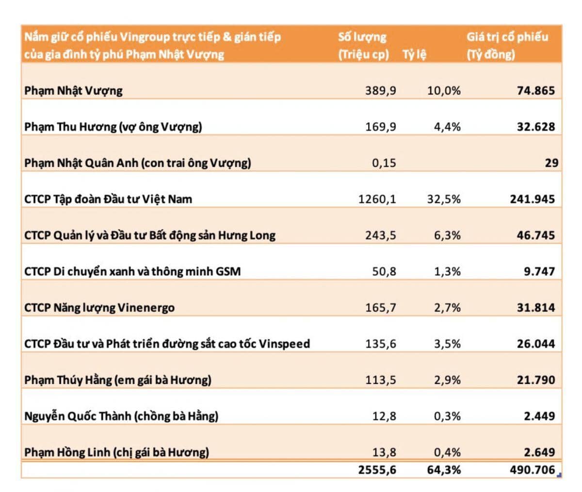 Khối tài sản gần 500.000 tỷ đồng của gia đình tỷ phú Phạm Nhật Vượng đang được phân bổ cho những ai?