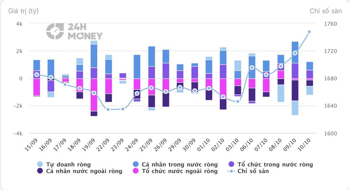 Tiền F0 trở lại: NĐT cá nhân bơm ròng gần 6.000 tỷ đồng trong tuần qua