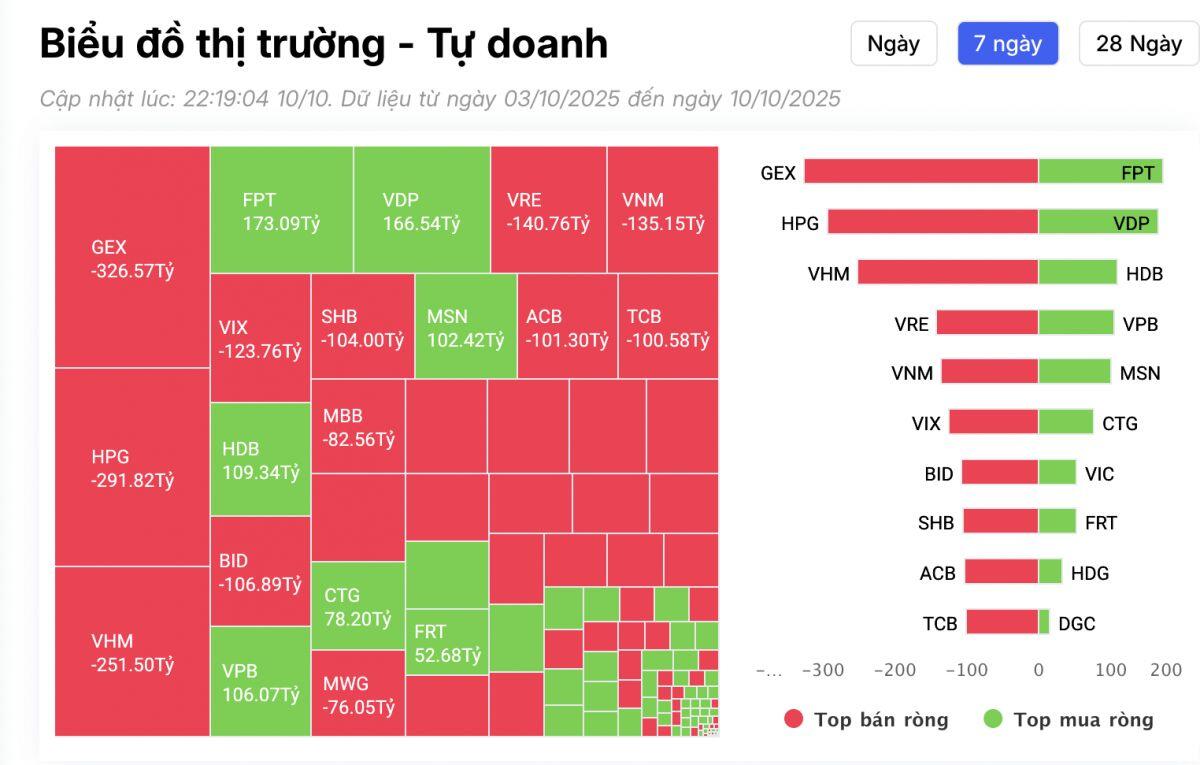 Tiền F0 trở lại: NĐT cá nhân bơm ròng gần 6.000 tỷ đồng trong tuần qua