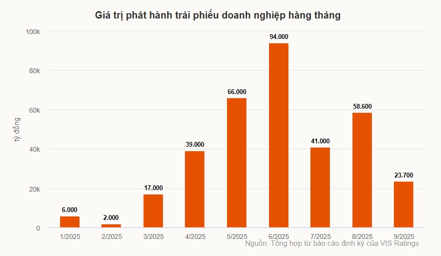 Phát hành trái phiếu doanh nghiệp xuống thấp nhất nửa năm