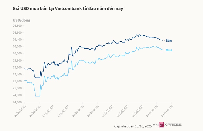 Giá USD hạ nhiệt