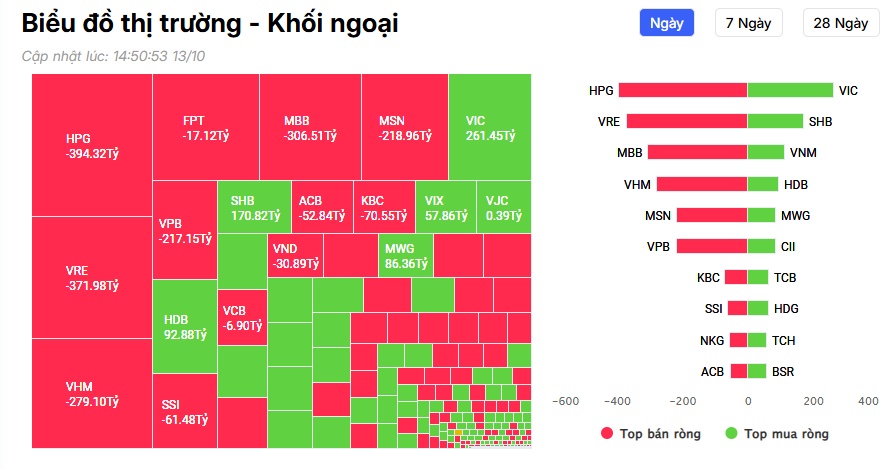 Khối ngoại bán ròng hàng nghìn tỷ đồng, loạt cổ phiếu Bluechips bị "xả" mạnh