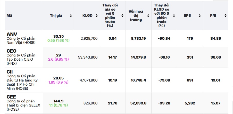 13 cổ phiếu vượt đỉnh 6 tháng