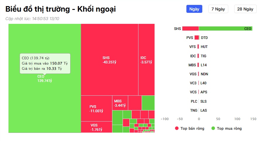 Khối ngoại bán ròng hàng nghìn tỷ đồng, loạt cổ phiếu Bluechips bị "xả" mạnh