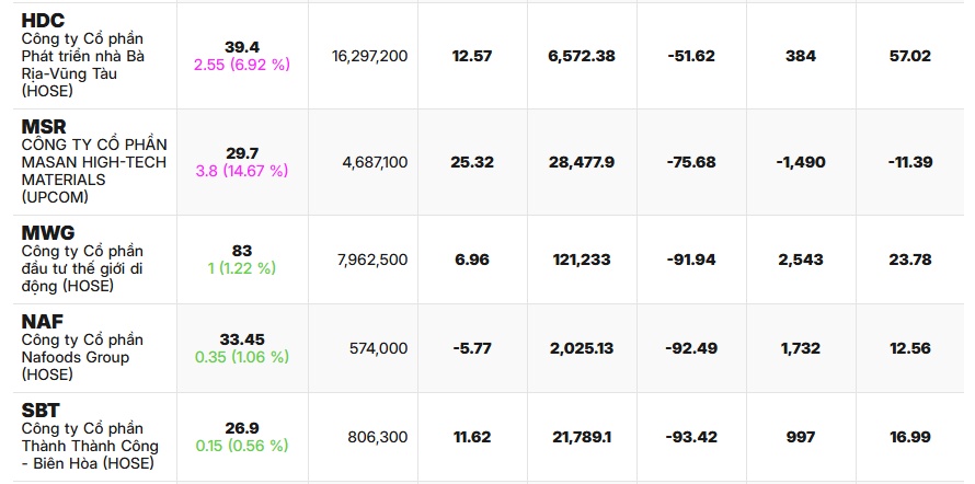 13 cổ phiếu vượt đỉnh 6 tháng