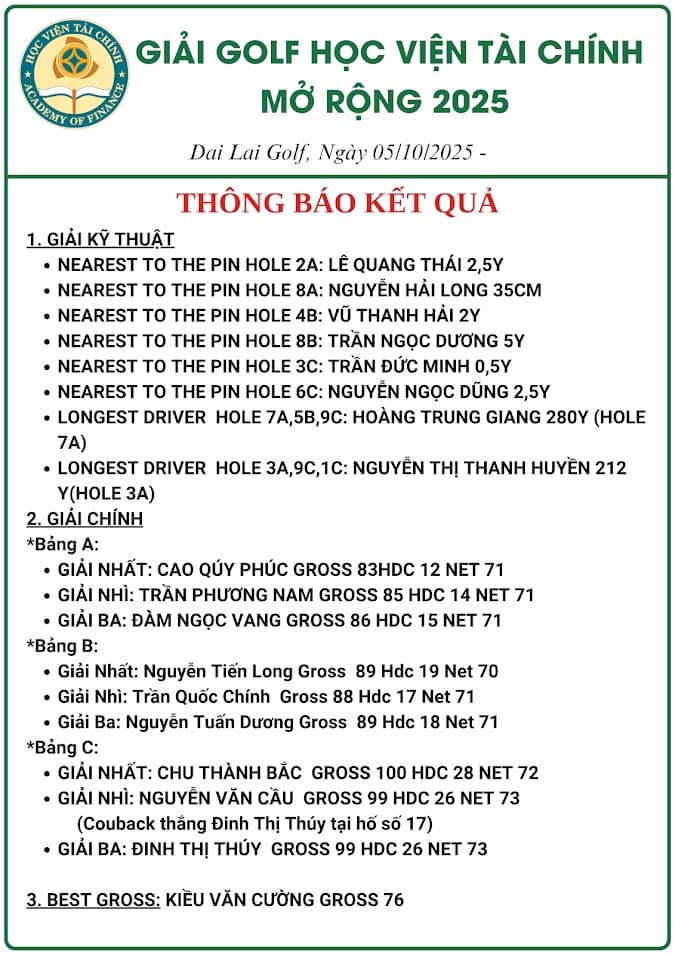Golfer Kiều Văn Cường ( Gross 76) vô địch Giải Golf Học viện Tài chính Mở rộng năm 2025 - Cup BIDV