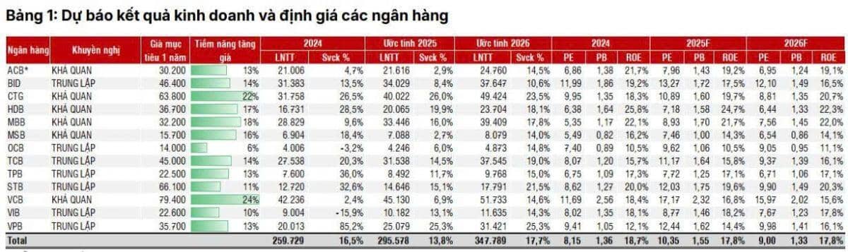 13 cổ phiếu ngân hàng tiềm năng để đầu tư thời điểm hiện tại