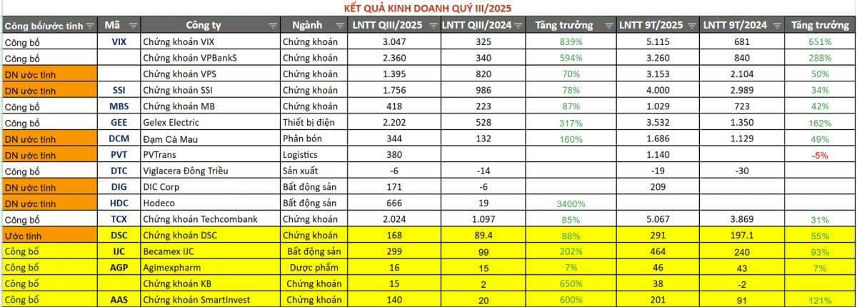 Thêm nhiều CTCK báo lãi lớn quỹ 3/2024, mức tăng cao nhất lên tới 650%