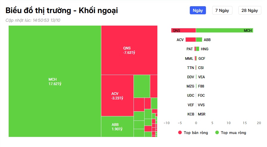 Khối ngoại bán ròng hàng nghìn tỷ đồng, loạt cổ phiếu Bluechips bị "xả" mạnh
