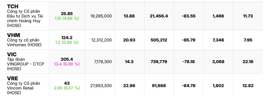 13 cổ phiếu vượt đỉnh 6 tháng