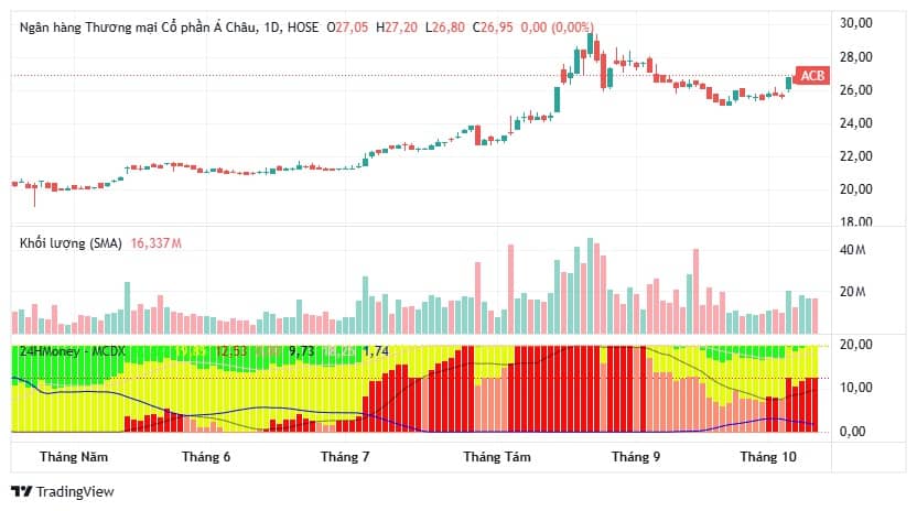 3 cổ phiếu ngân hàng được khuyến nghị mua, kỳ vọng tăng tới 20%