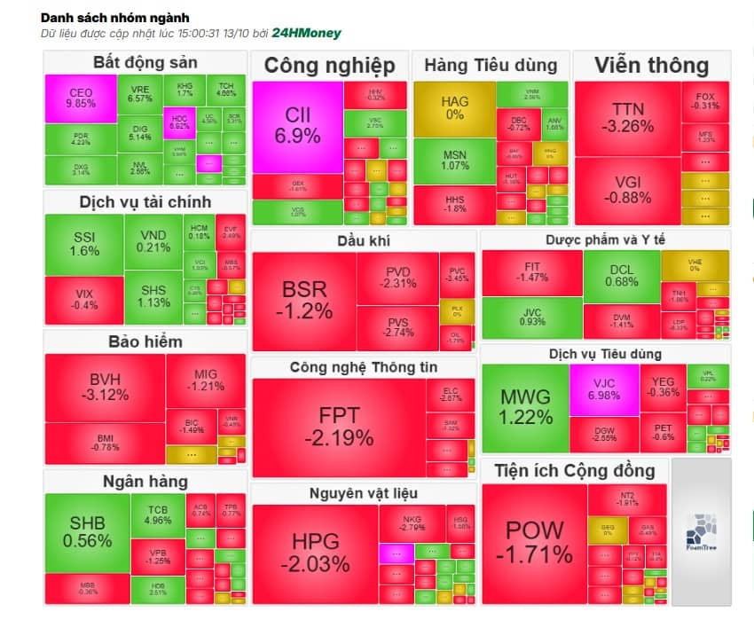 Bảng điện rợp sắc đỏ, VN-Index vẫn ‘lầm lũi’ đi lên