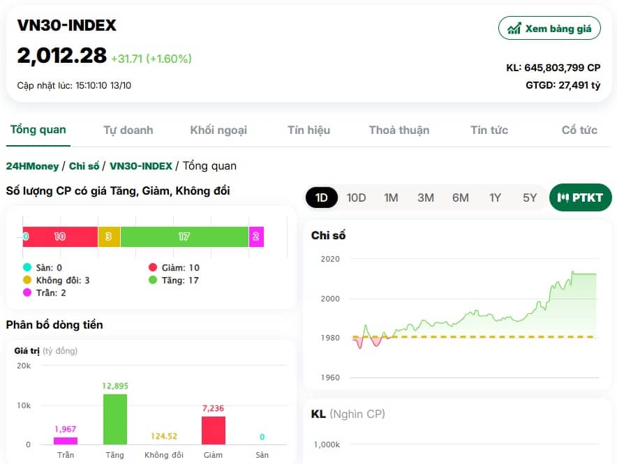 Chỉ số chứng khoán quan trọng của Việt Nam lần đầu vượt 2.000 điểm