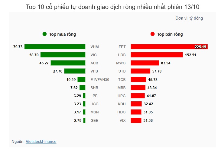 Theo dấu dòng tiền cá mập 13/10: Khối ngoại và tự doanh đồng loạt chốt lời khi VN-Index lập đỉnh mới