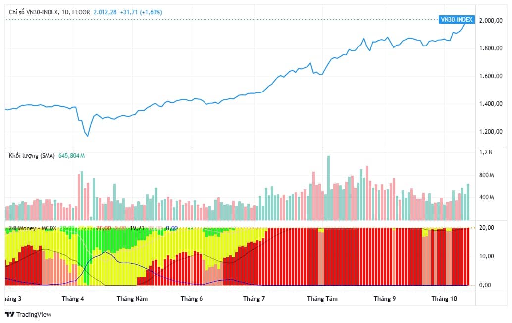 Chỉ số chứng khoán quan trọng của Việt Nam lần đầu vượt 2.000 điểm