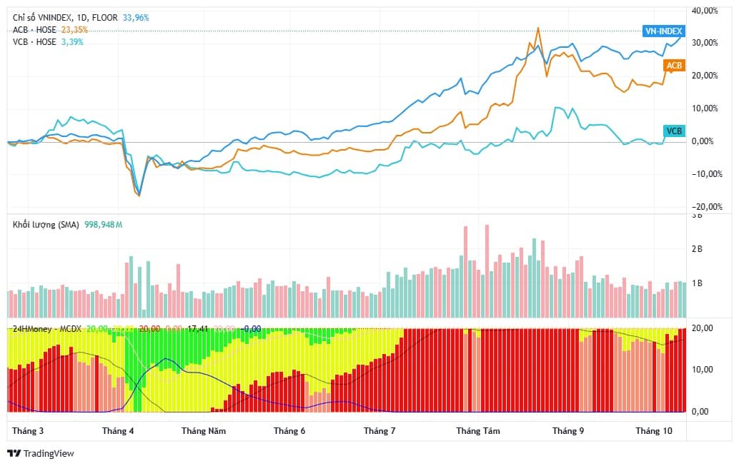 VN-Index tăng hơn 100 điểm sau nâng hạng, nhưng NĐT vẫn “đỏ tài khoản” – Chuyện gì đang xảy ra?