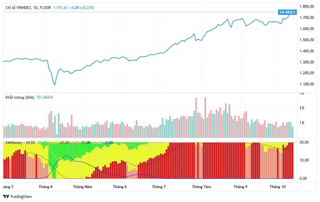 VN-Index vượt 1.750 điểm nhờ “kéo trụ”: Có phải tín hiệu đáng lo?