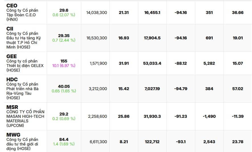 VN-Index lập đỉnh mới, 12 cổ phiếu đã vượt đỉnh năm