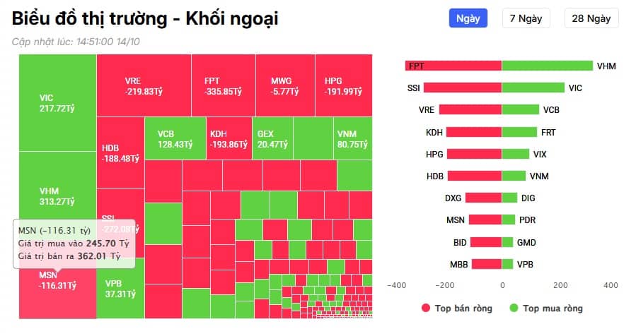 Khối ngoại thẳng tay bán hàng nghìn tỷ đồng, cổ phiếu nào bị “xả” mạnh nhất?