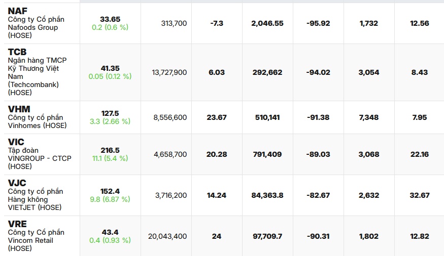 VN-Index lập đỉnh mới, 12 cổ phiếu đã vượt đỉnh năm