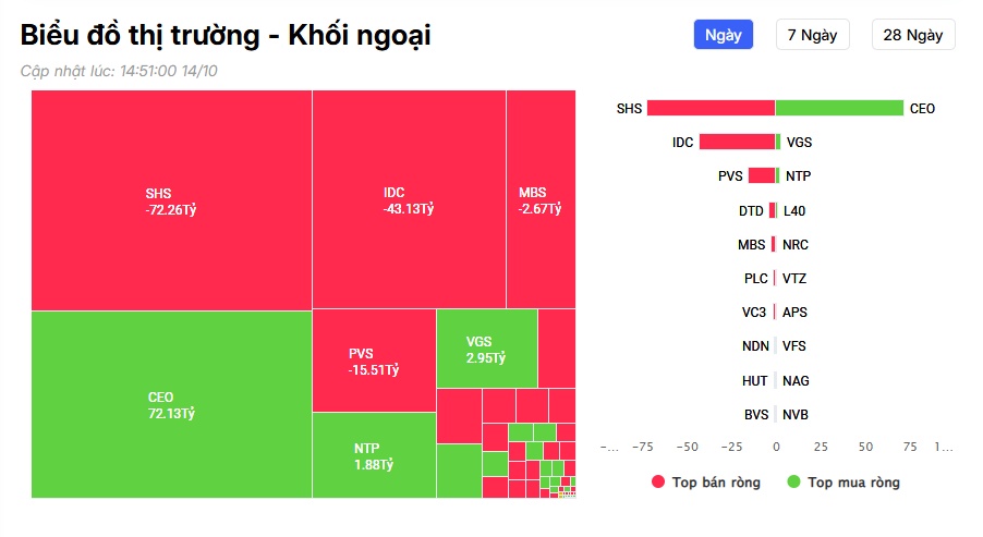 Khối ngoại thẳng tay bán hàng nghìn tỷ đồng, cổ phiếu nào bị “xả” mạnh nhất?