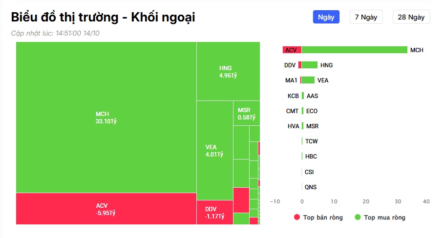 Khối ngoại thẳng tay bán hàng nghìn tỷ đồng, cổ phiếu nào bị “xả” mạnh nhất?