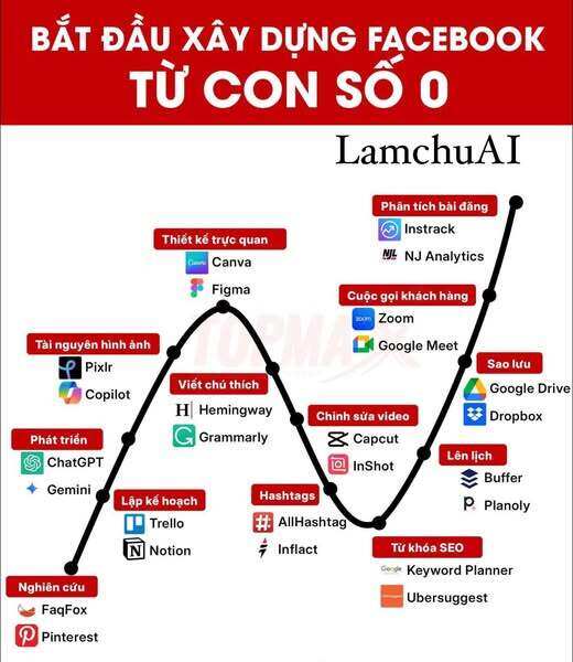 Bắt đầu xây dựng facebook từ con số 0 bằng công cụ AI