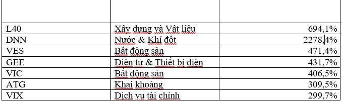 Cổ phiếu của tỷ phú Phạm Nhật Vượng tăng hơn 400% nhưng vẫn “thua xa” mã này gần 6 lần