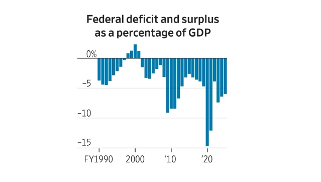 Mỹ tiêu nhiều hơn thu, nợ chồng chất: Chuyện gì đang xảy ra với ngân sách liên bang?