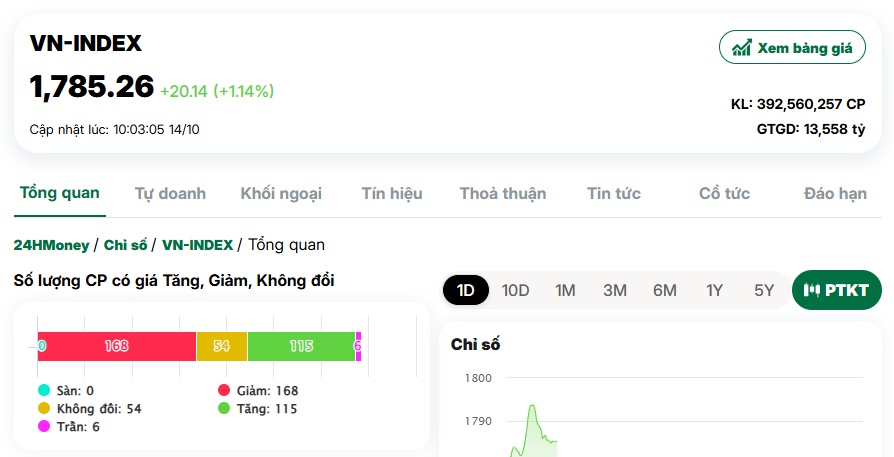 Bùng nổ đầu phiên, VN-Index tăng hơn 20 điểm