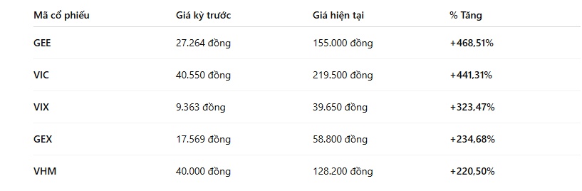 5 cổ phiếu “tăng phi mã”, GEE dẫn đầu với mức tăng gần 470%