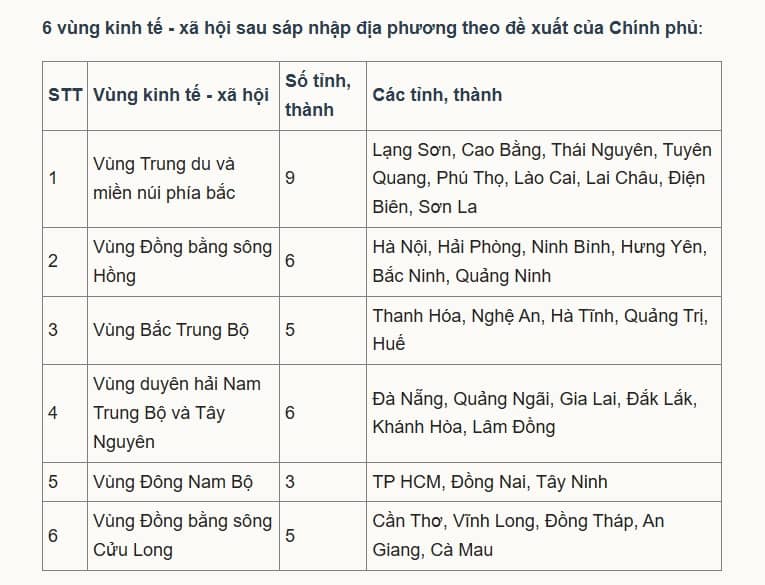 Đề xuất duy trì 6 vùng kinh tế - xã hội sau sáp nhập địa phương