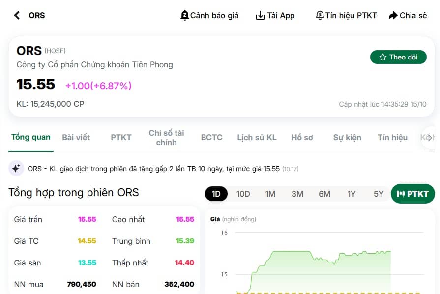 1 mã chứng khoán lập tức tăng trần sau khi được "cởi trói" margin, hơn 12 triệu đơn vị sang tay